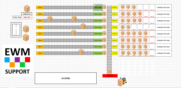 sap-ewm-layout-oriented-process-ewmsupport