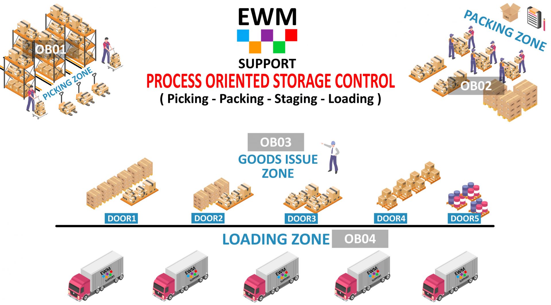 SAP EWM PROCESS ORIENTED STORAGE CONTROL EWMSUPPORT