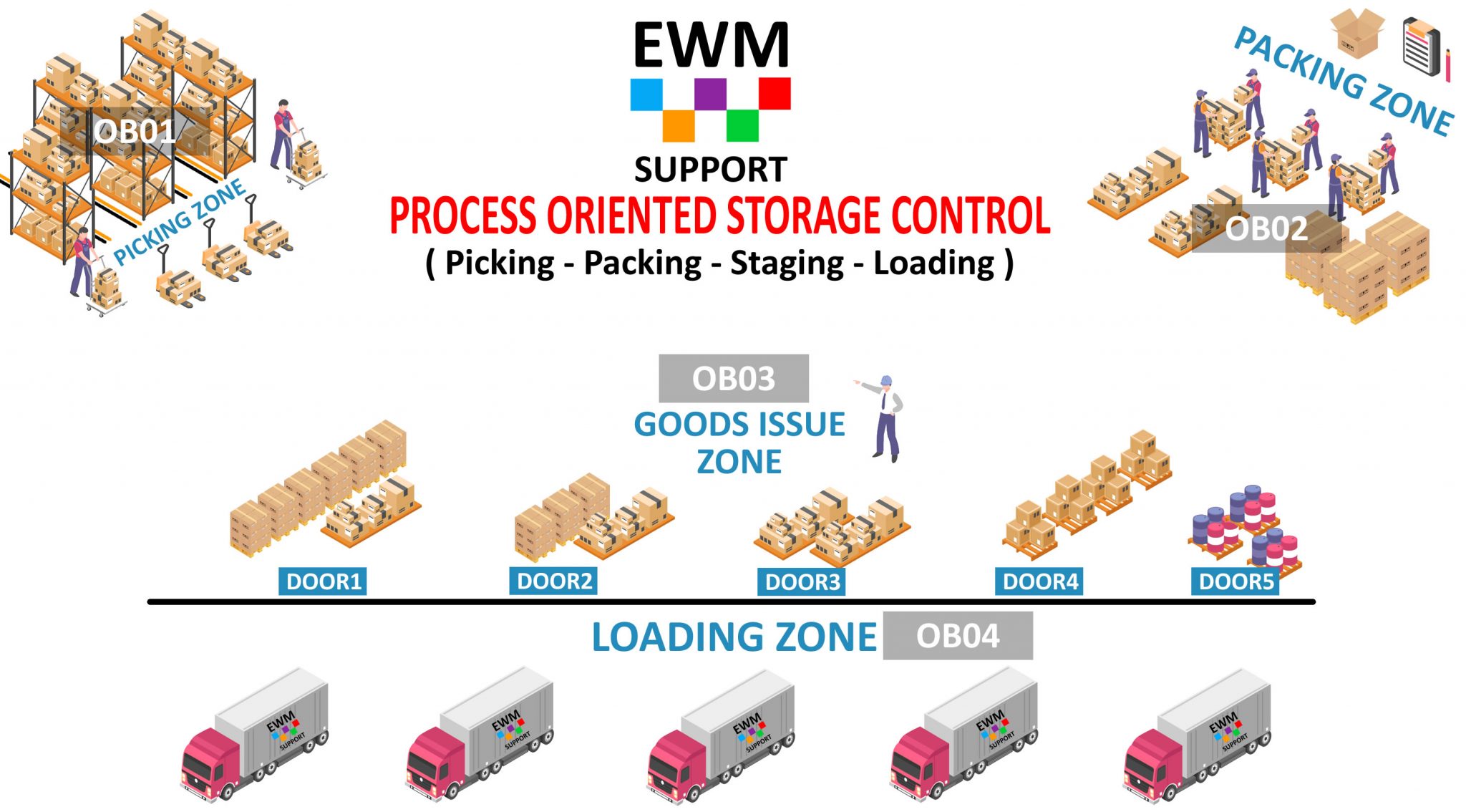 Ewm Process Oriented Storage Control EWMSUPPORT ewm-process-oriented-storage-control-ewmsupport
